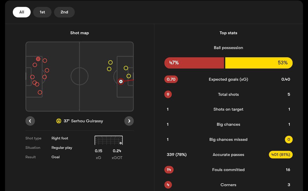 fca_bvb_20251101_005801_846 آمار بازی آگزبورگ و دورتموند