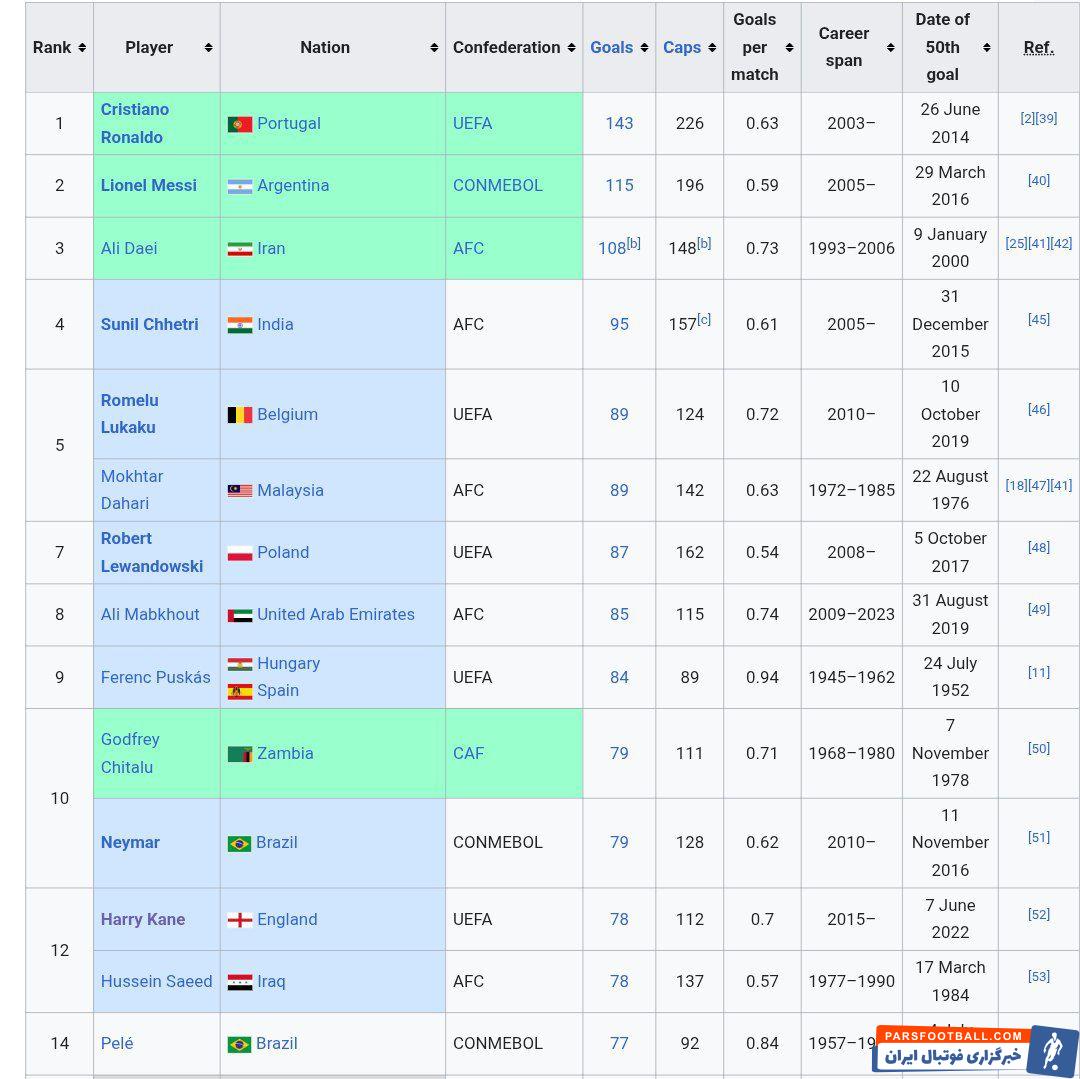 هری کین از انگلیس در جایگاه دوازدهم جدول بهترین گلزنان تاریخ بازی‌های ملی