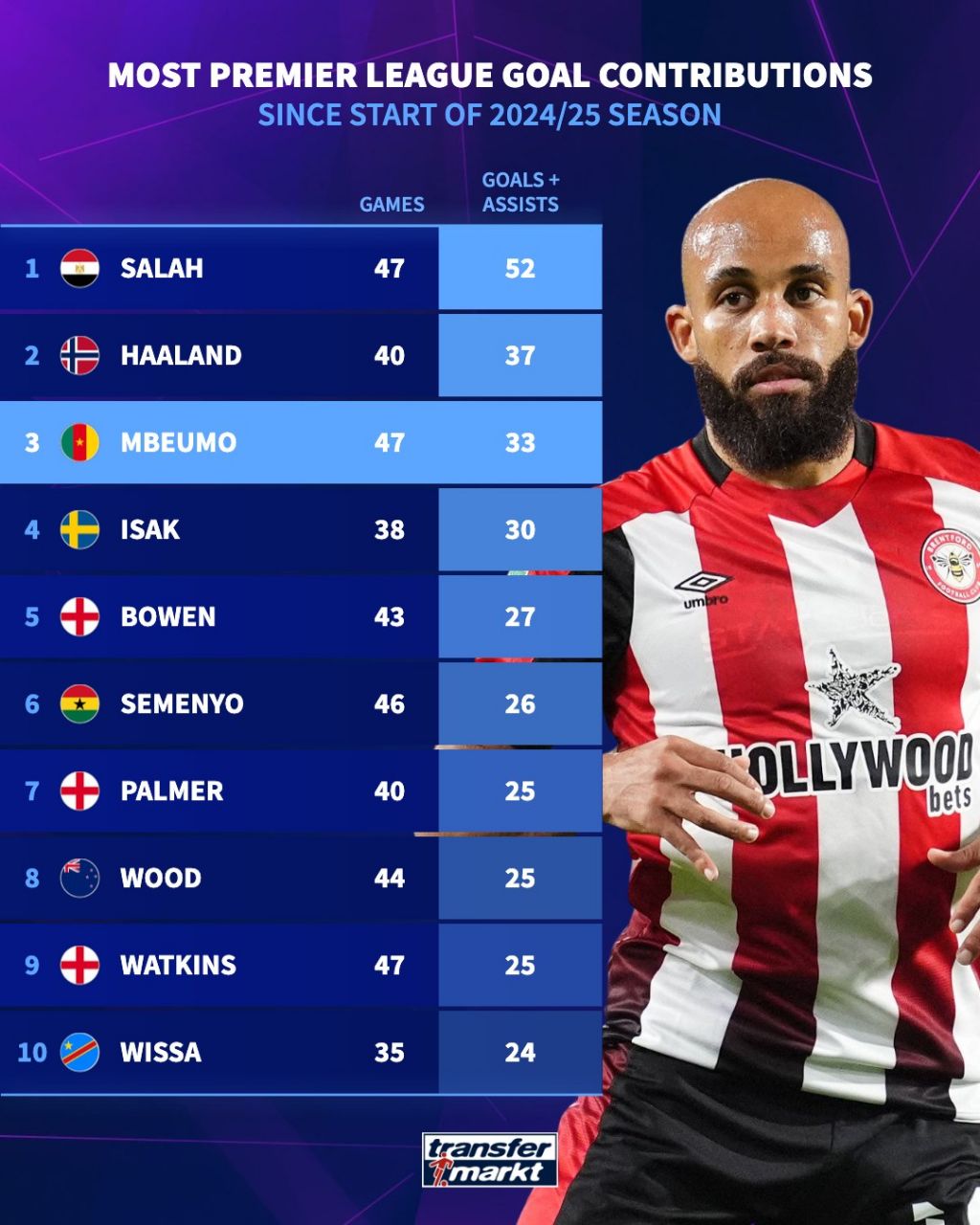 img_20251101_155309_193 آمار مشارکت در گل از شروع فصل ۲۵-۲۰۲۴ تاکنون