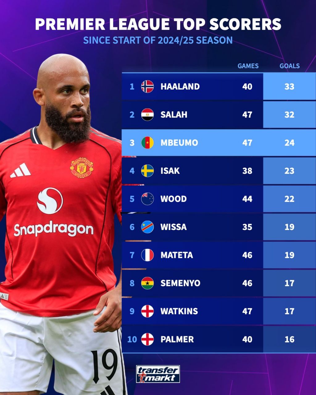 img_20251101_155311_406 آمار گلزنان لیگ برتر از شروع فصل ۲۵-۲۰۲۴ تاکنون