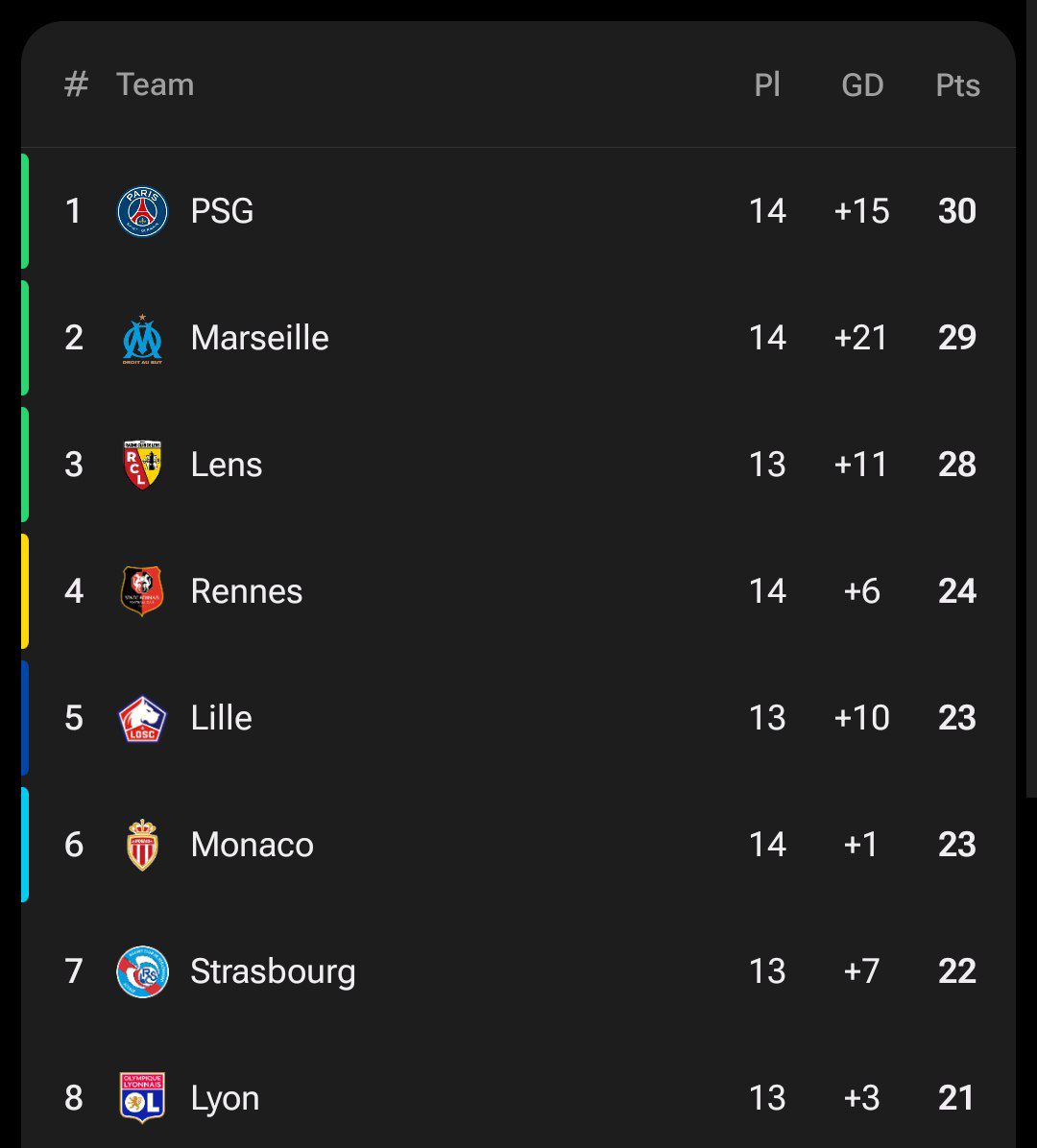 جدول لیگ ۱ فرانسه