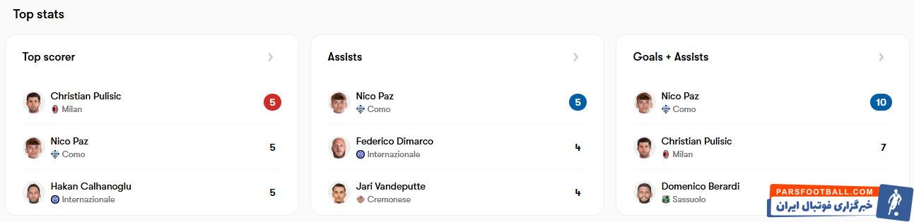 نیکو پاز با 5 گل و 5 پاس گل در صدر جدول برتین گلزنان و پاسور های سری آ