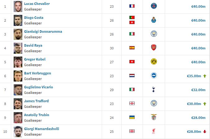 photo_2025-11-01_15-19-46 ارزشمندترین دروازهبانان جهان معرفی شدند؛ قهرمان اروپا در صدر