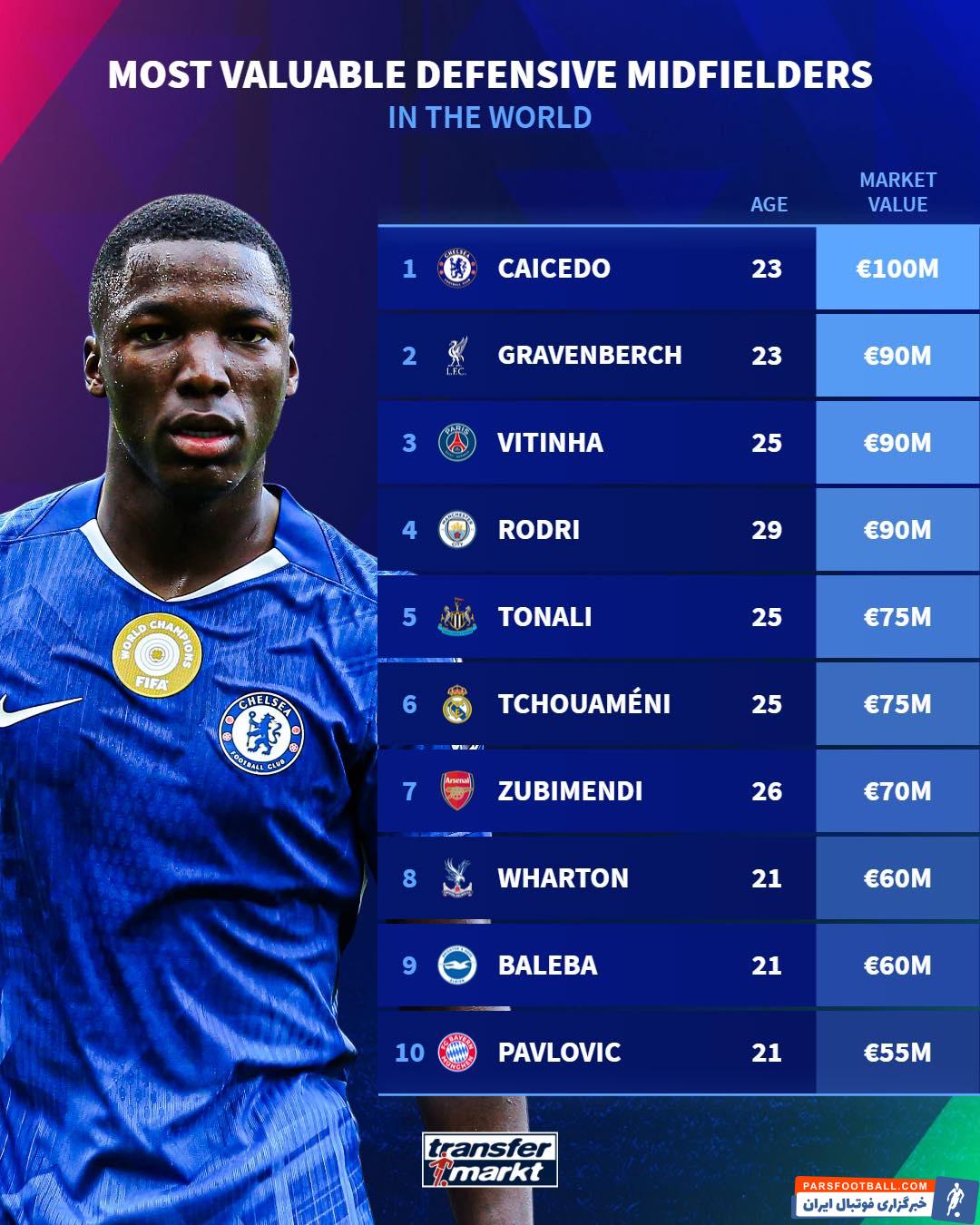 کایسدو، هافبک چلسی در صدر فهرست ارزشمندترین هافبک‌های دفاعی فوتبال جهان