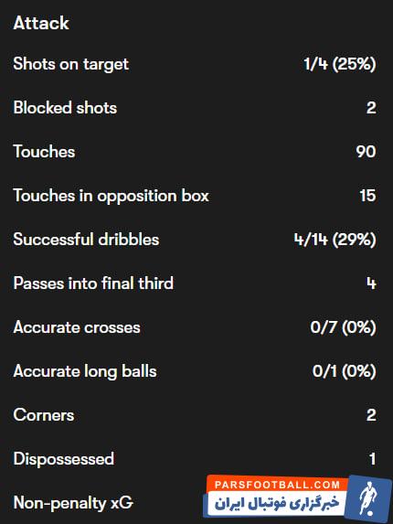 عملکرد بد آماری محمد صلاح در دیدار لیورپول برابر ناتینگهام فارست
