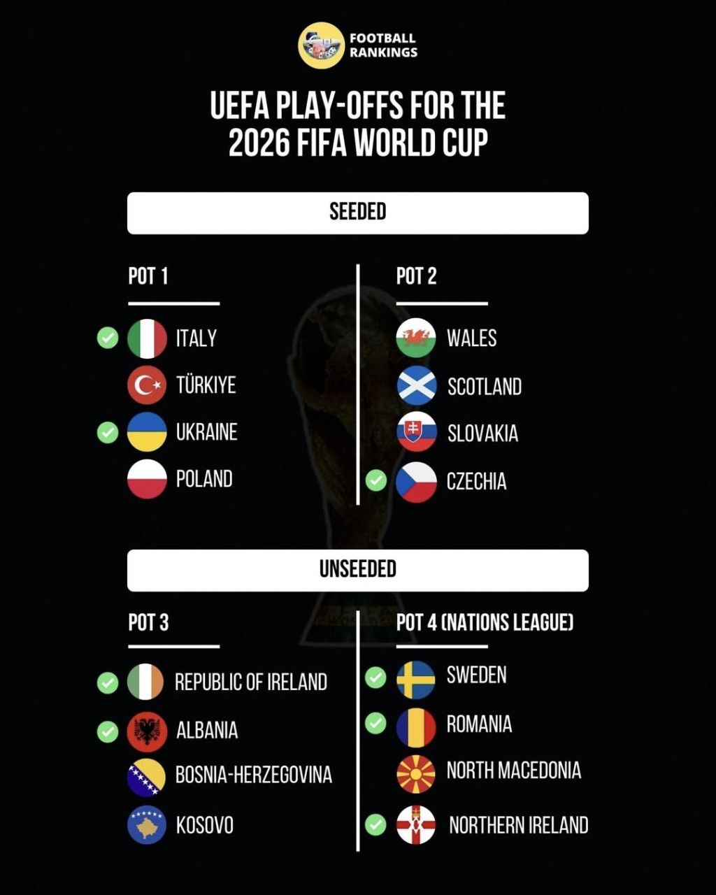 سیدبندی پلی‌آف جام جهانی ۲۰۲۶ در اروپا