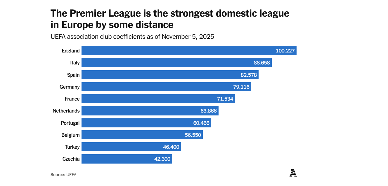 مقایسه لیگ برتر انگلیس با سایر لیگ ها