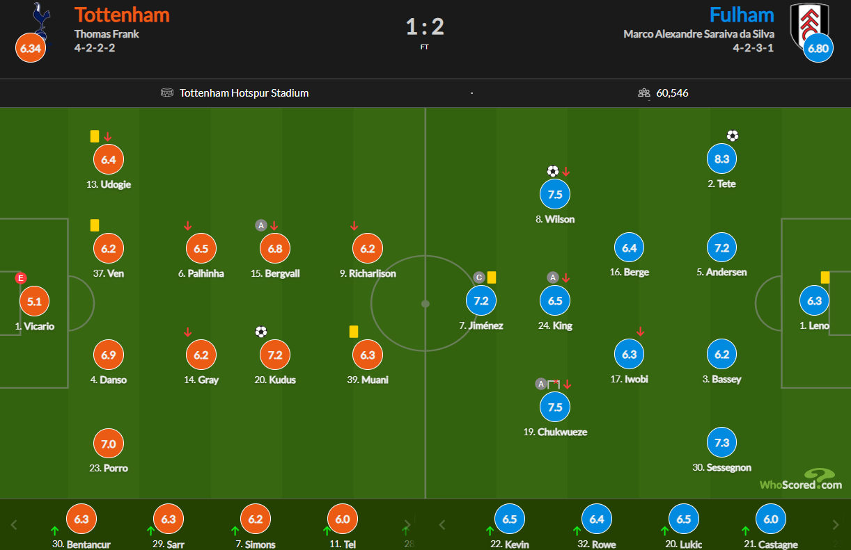 نمرات بازیکنان و آمار بازی تاتنهام و فولام