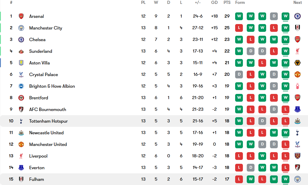 جدول لیگ برتر انگلیس