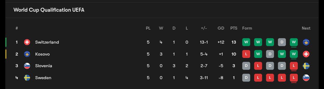 wcq_table1_20251116_013523_069 جدول مرحله مقدماتی جام جهانی ۲۰۲۶