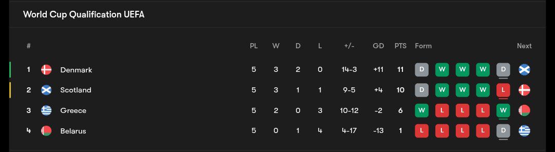 wcq_table2_20251116_013524_010 جدول مرحله مقدماتی جام جهانی ۲۰۲۶
