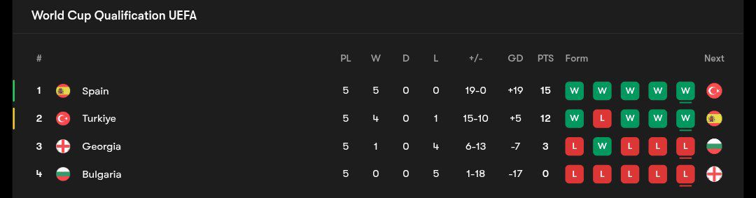 wcq_table3_20251116_013524_234 جدول مرحله مقدماتی جام جهانی ۲۰۲۶