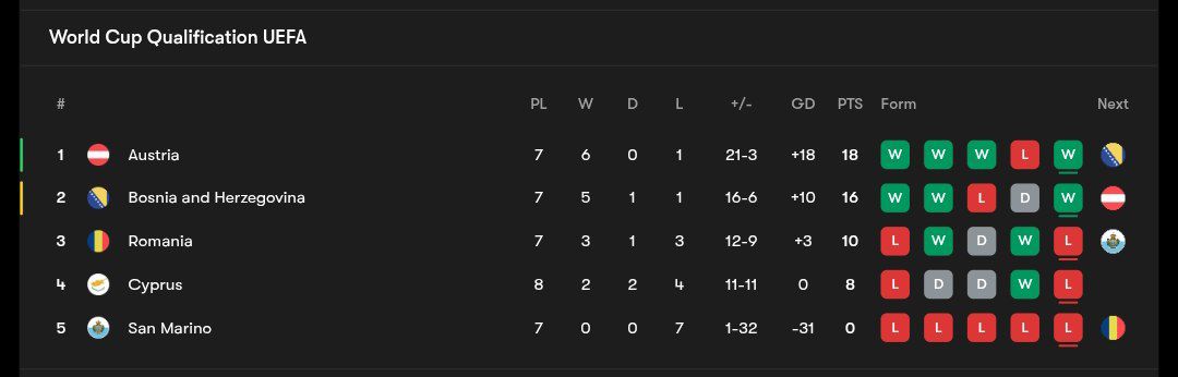 wcq_table4_20251116_013525_725 جدول مرحله مقدماتی جام جهانی ۲۰۲۶