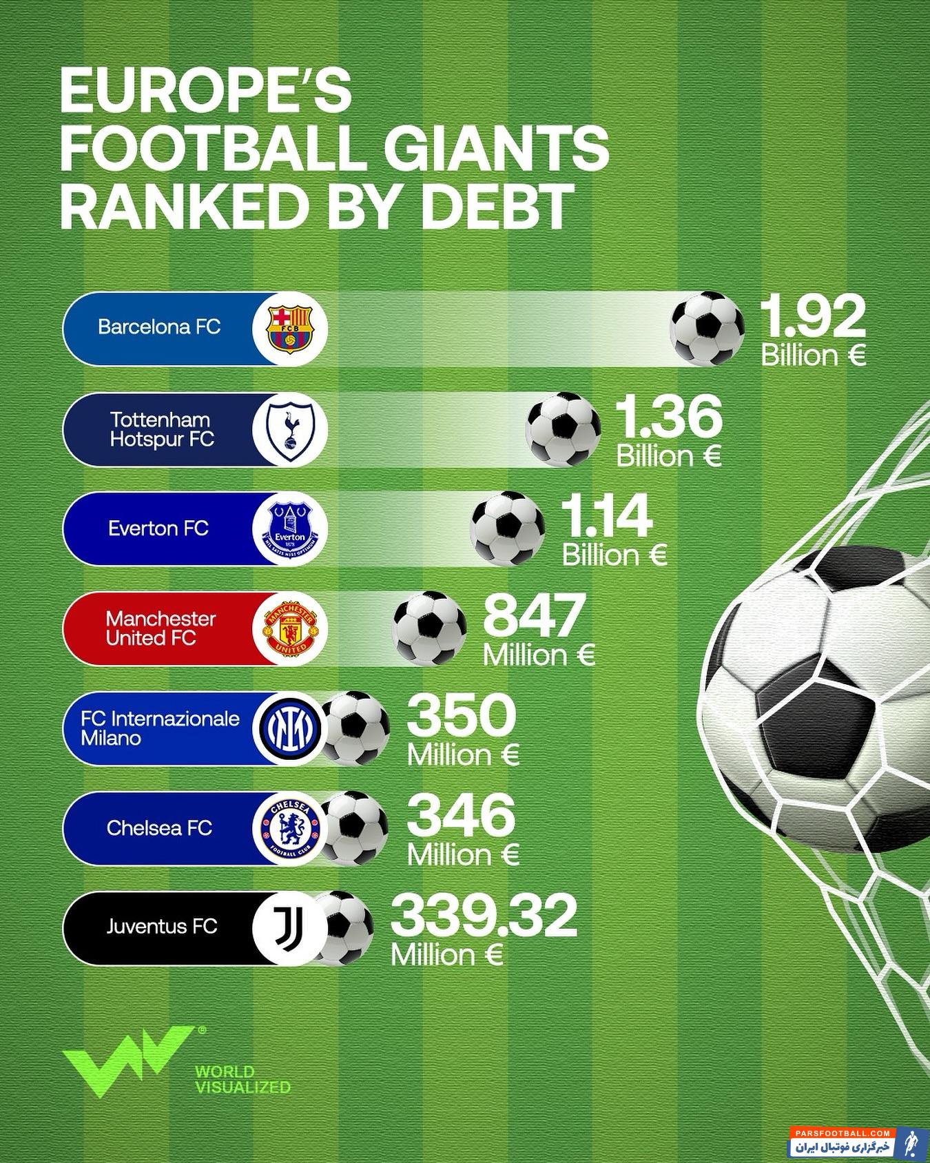 بارسلونا با بدهی ۱.۹۲ میلیارد یورو بدهکارترین باشگاه فوتبال اروپا