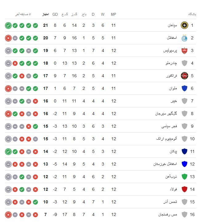 فوتبال , تیم فوتبال سپاهان اصفهان , تیم فوتبال ملوان بندرانزلی , فجرسپاسی شیراز , تیم فوتبال مس رفسنجان , تیم فوتبال فولاد خوزستان , تیم فوتبال آلومینیوم اراک ,