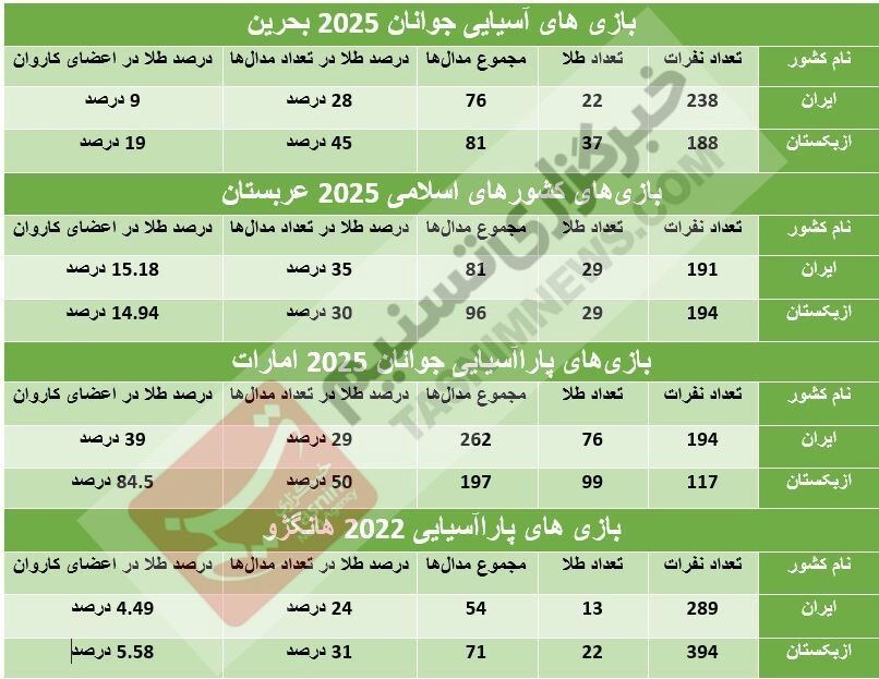بازی‌های پاراآسیایی جوانان , بازی‌های کشورهای اسلامی , بازی‌های آسیایی جوانان , وزارت ورزش و جوانان , کمیته ملی المپیک ایران ,
