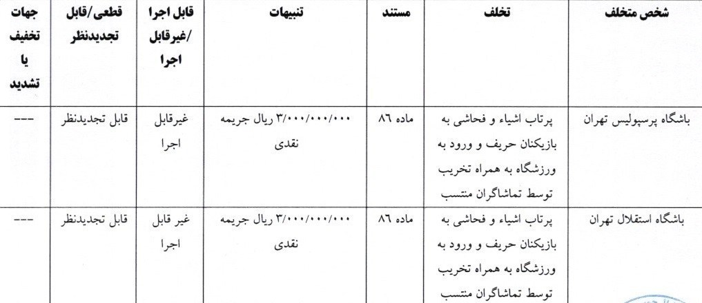 استقلال , تیم فوتبال پرسپولیس , کمیته انضباطی فدراسیون فوتبال , تیم فوتبال ملوان بندرانزلی , تیم فوتبال فجر سپاسی , تیم فوتبال پیکان تهران , تیم فوتبال تراکتور تبریز ,
