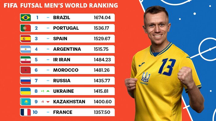 172559751 اعلام تازهترین رنکنیگ فیفا؛ سقوط یک پلهای فوتسال بانوان، جایگاه بدون تغییر فوتسال مردان
