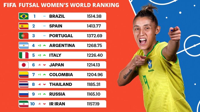 172559752 اعلام تازهترین رنکنیگ فیفا؛ سقوط یک پلهای فوتسال بانوان، جایگاه بدون تغییر فوتسال مردان