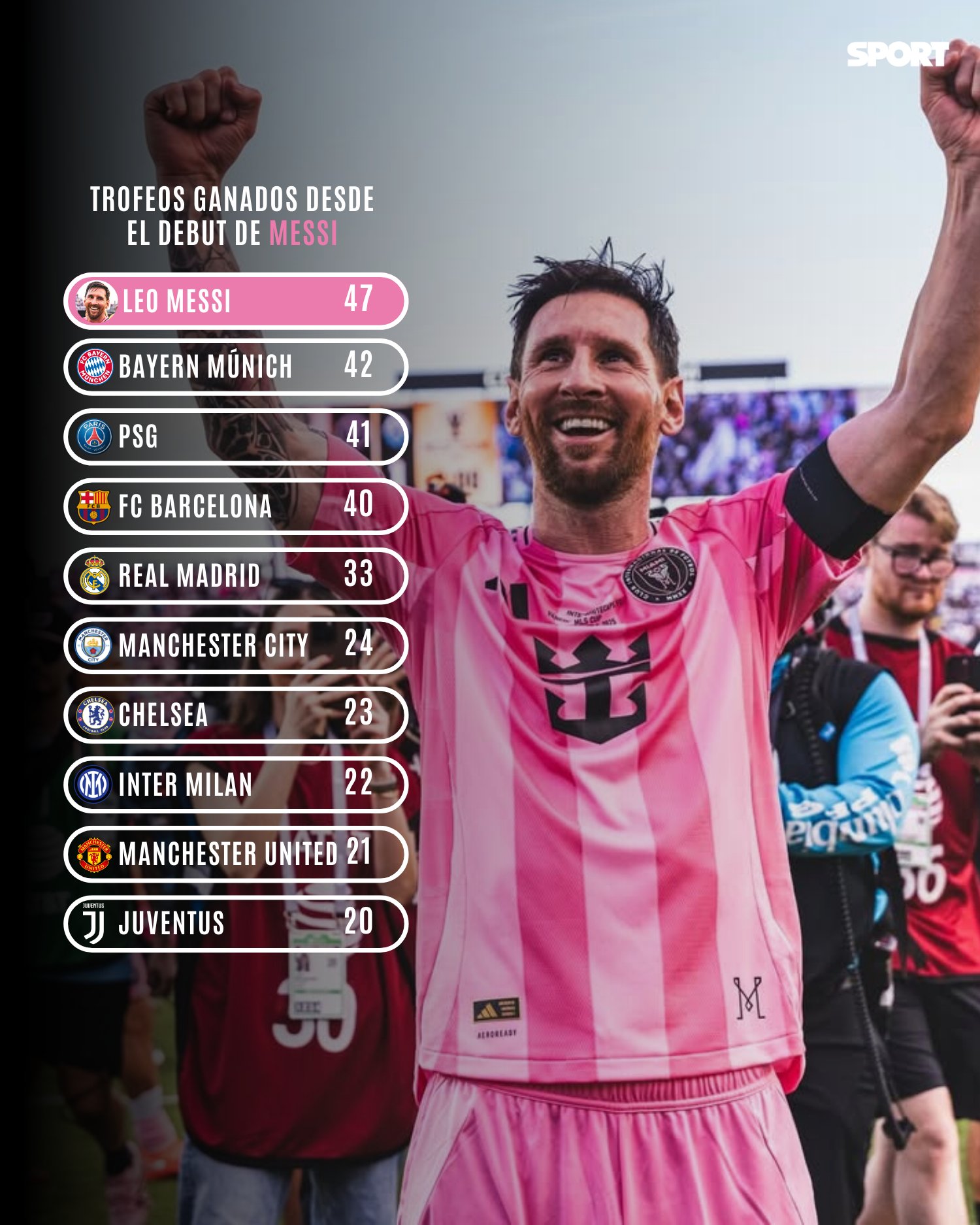 20251207_213800 مقایسه تعداد جام های لیونل مسی با ۹ باشگاه پرافتخار جهان