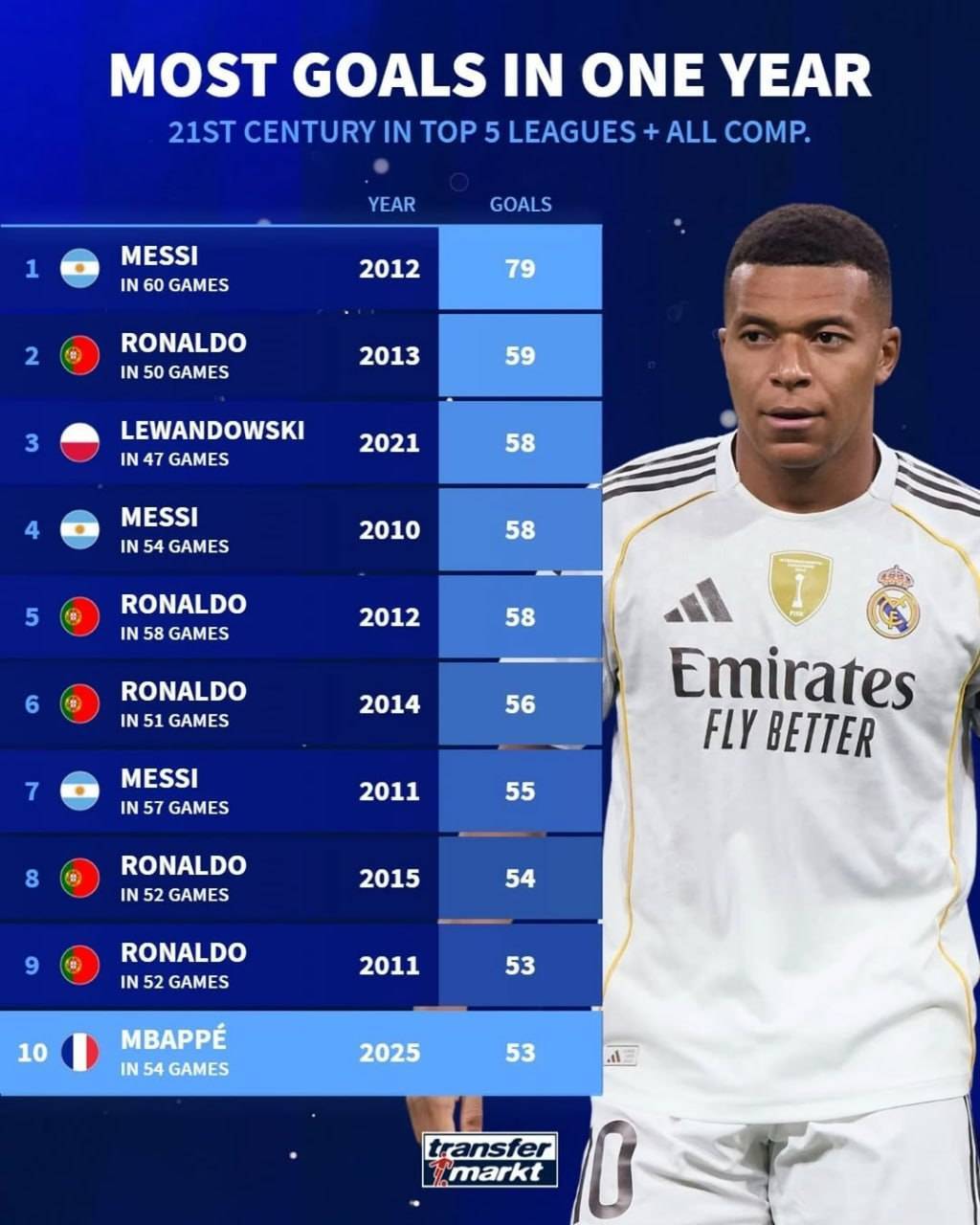 آمار منتشره لیونل مسی ستاره آرژانتینی فوتبال آمار منتشره لیونل مسی ستاره آرژانتینی فوتبال