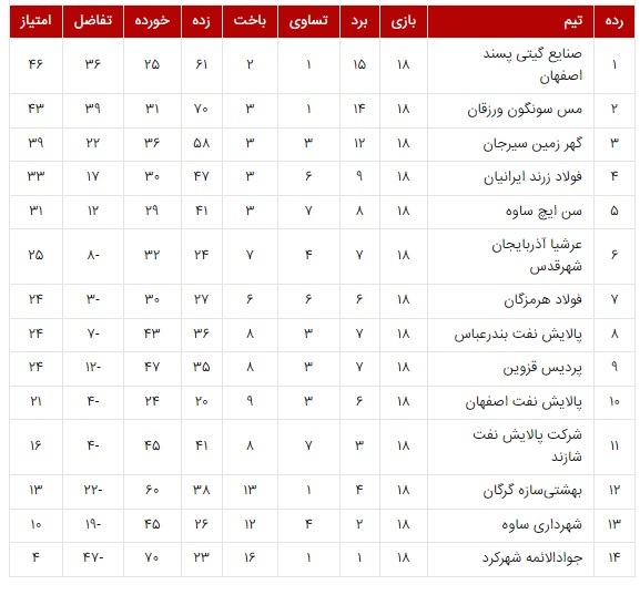 جدول لیگ برتر فوتسال جدول لیگ برتر فوتسال