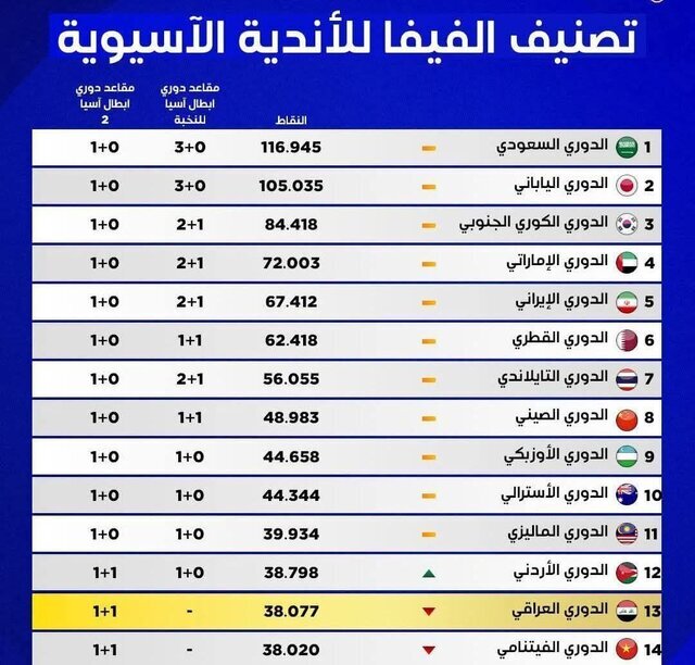 لیگ ایران پنجمین لیگ برتر آسیا