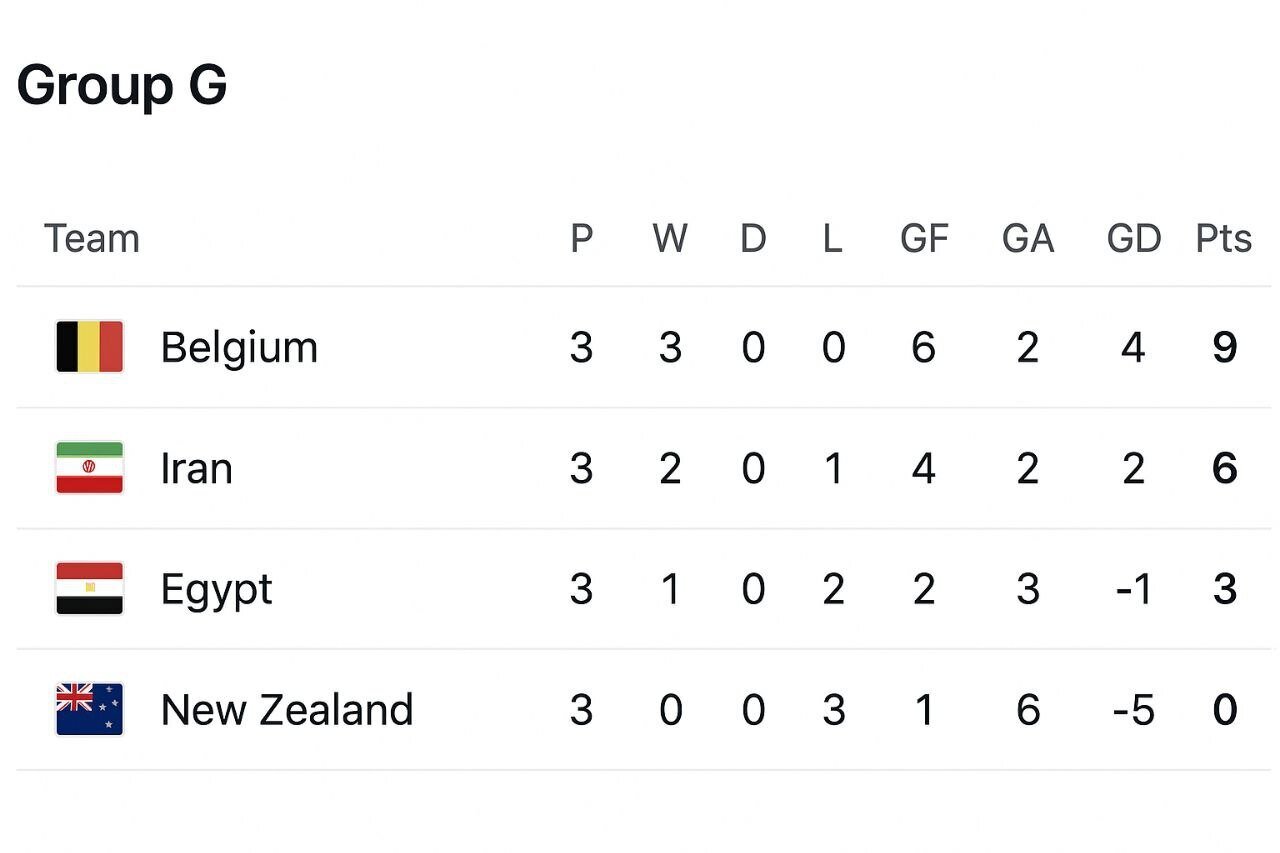 هوش مصنوعی نتایج ایران در جام جهانی را اعلام کرد