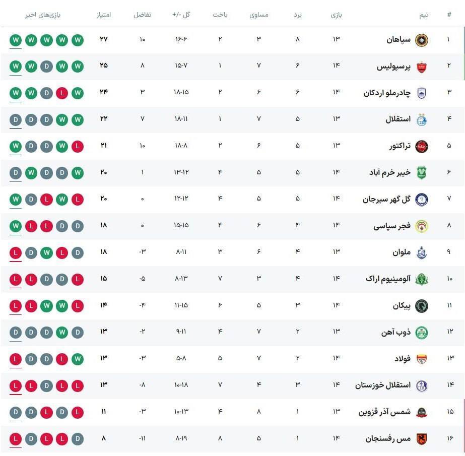 جدول لیگ برتر فوتبال در روز دوم از هفته چهاردهم