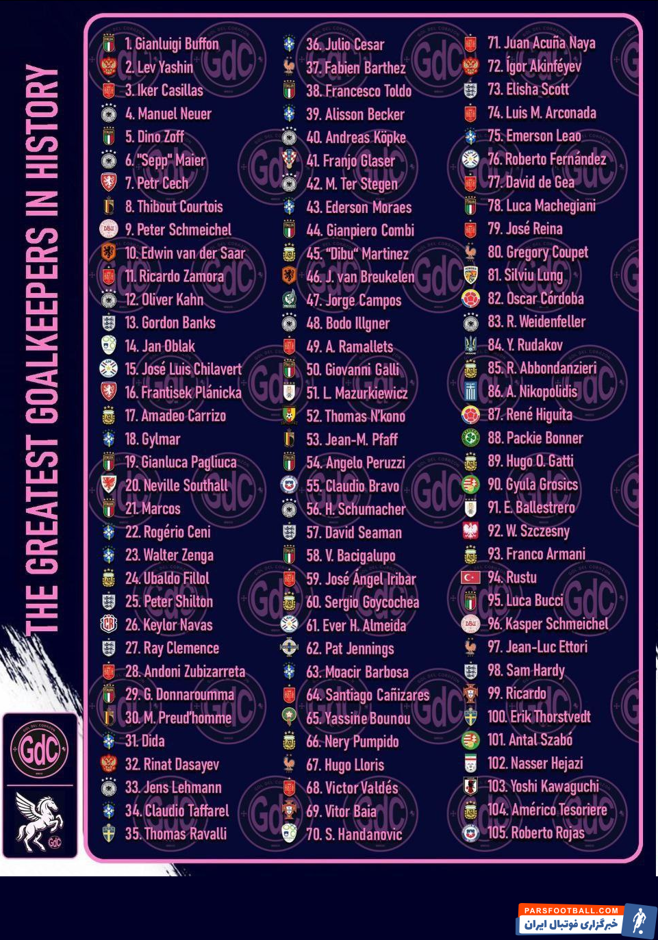 ناصر حجازی اسطوره استقلال در رتبه ۱۰۲ بهترین دروازهبانان تاریخ از نگاه نشریه GDC اسپانیا