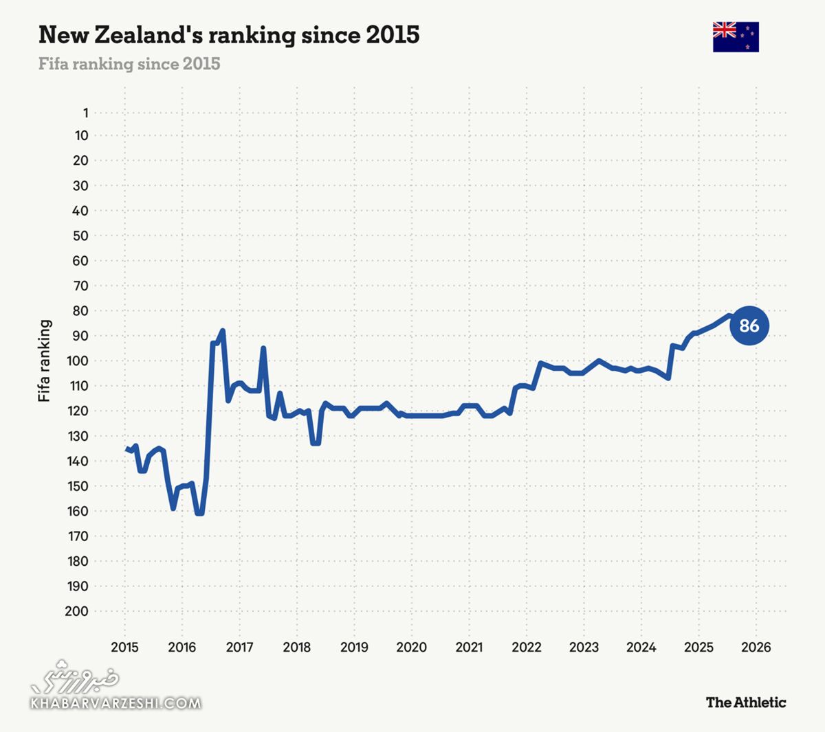 رنکینگ نیوزیلند در فیفا از سال ۲۰۱۵