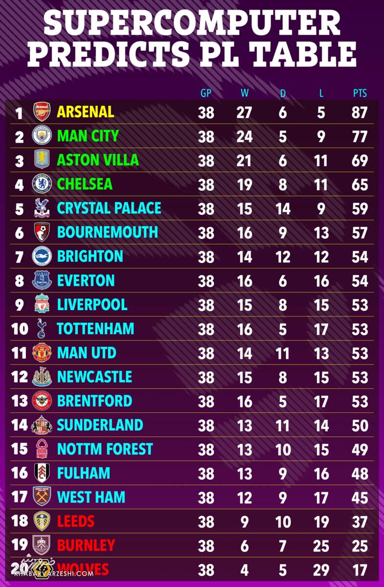 415398 جدول لیگ برتر انگلیس به پیشبینی ابررایانه