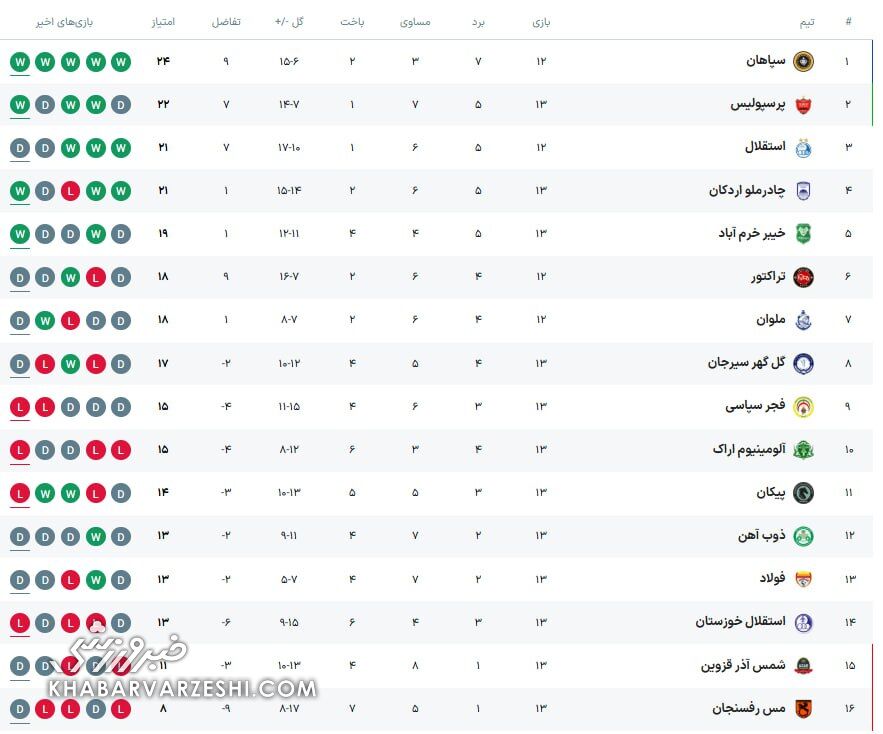 415797 جدول| جنگ صدرنشینی علیه پرسپولیس و استقلال/ تنور لیگ حسابی داغ شد!