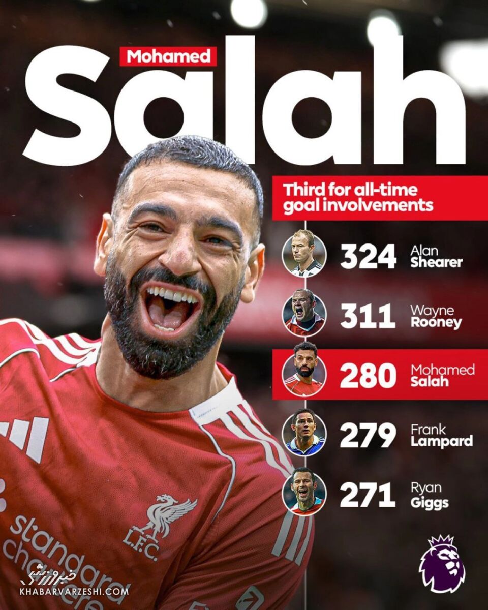 416120 محمد صلاح سومین پادشاه جزیره/ تاریخسازی ستاره مصری با سبقت از مهاجم افسانهای +عکس