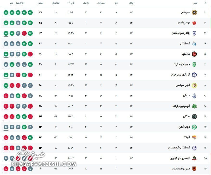 416548-2 جدول ردهبندی لیگ برتر