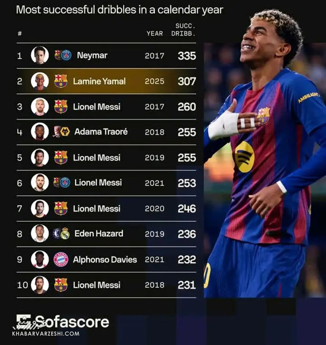 آمار دریبل‌زنی در ده سال اخیر