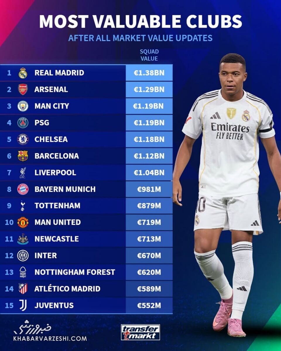 باارزش‌ترین تیم‌های جهان در سال 2025