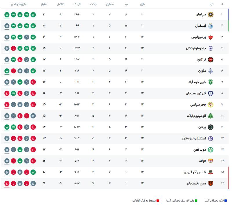 عکس/ جدول لیگ برتر پس از دربی ۱۰۶ پایتخت +نتایج هفته ۱۲