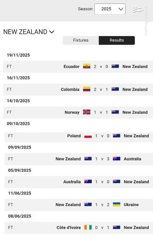 4549741 هشدار به قلعهنویی و تیم ملی؛ این نتایج میگوید نیوزیلند یک تیم از پیش باخته نیست! +عکس