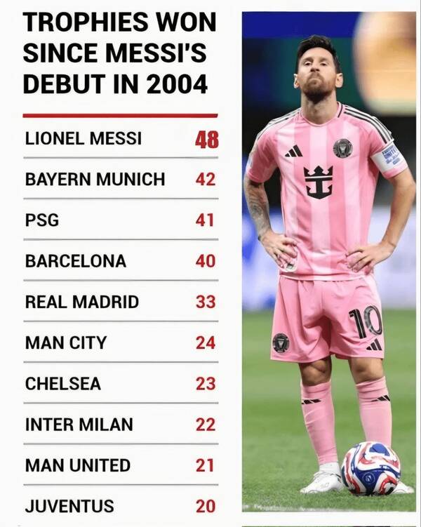 4550321 رکورد عجیب مسی در کسب قهرمانی +عکس