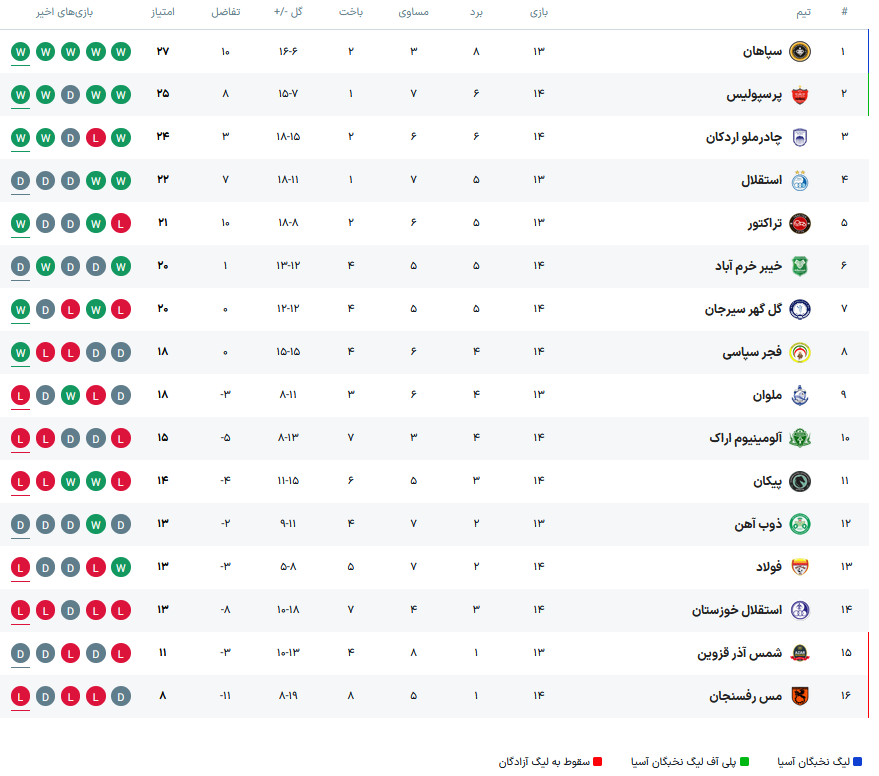 4555171 سپاهان با شکست فولاد در اهواز به صدر برگشت +جدول