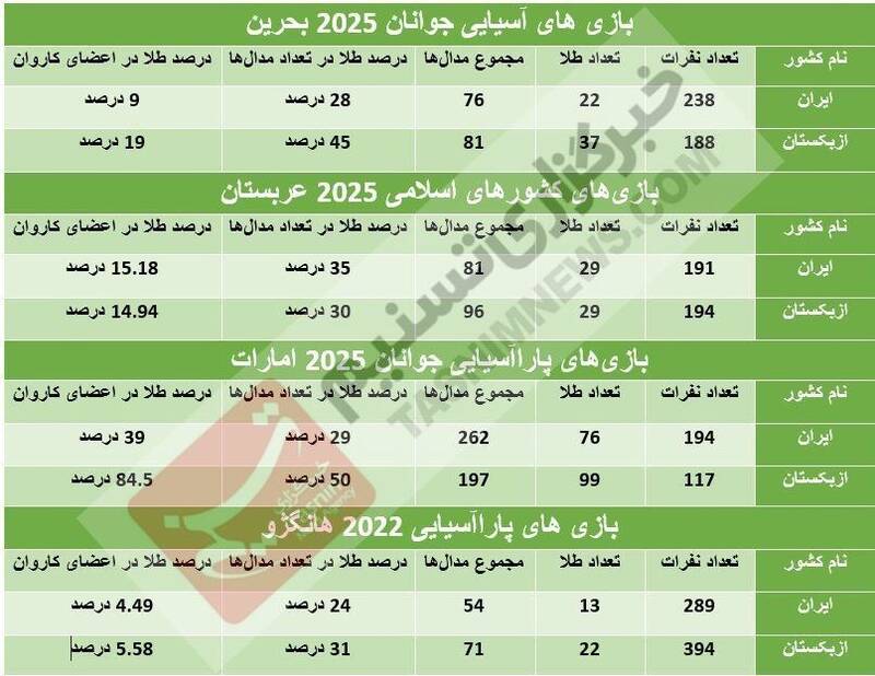 بازی‌های پاراآسیایی جوانان , بازی‌های کشورهای اسلامی , بازی‌های آسیایی جوانان , وزارت ورزش و جوانان , کمیته ملی المپیک ایران ,