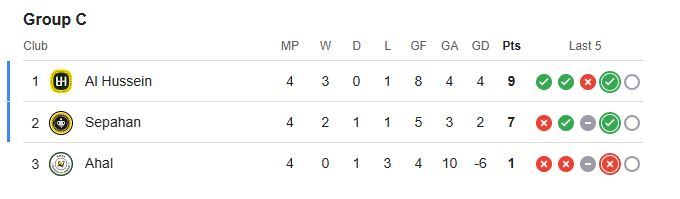 عکس/ جایگاه تراکتور و استقلال و سپاهان پس از صعود در آسیا