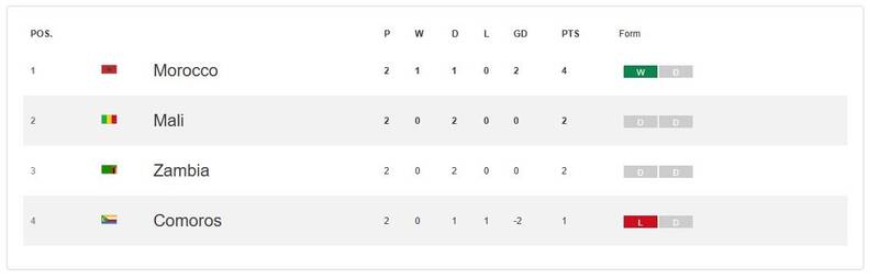 تساوی تیم ملی فوتبال مراکش مقابل مالی/ زور زامبیا و کومور به هم نرسید