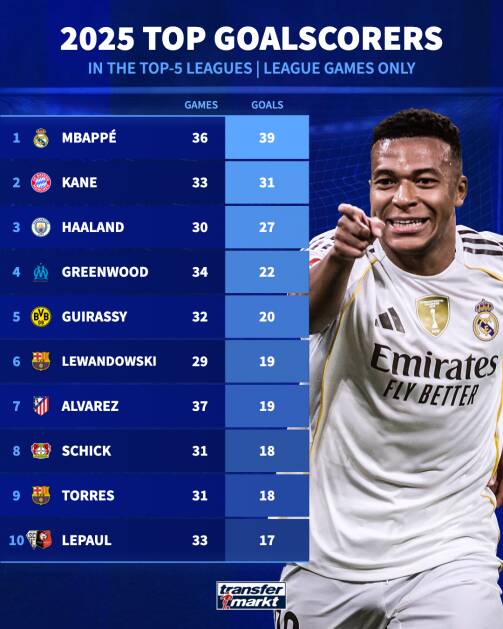 4564609 امباپه در صدر برترین گلزنان سال ۲۰۲۵ +عکس