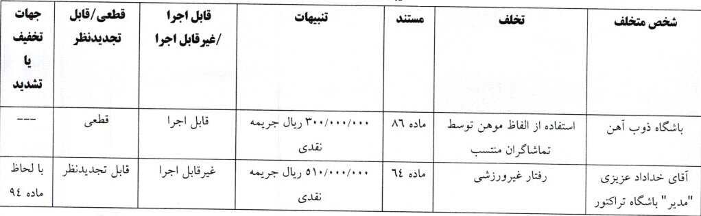 جریمه ۴ باشگاه لیگ برتری به همراه سرپرست تیم فوتبال تراکتور