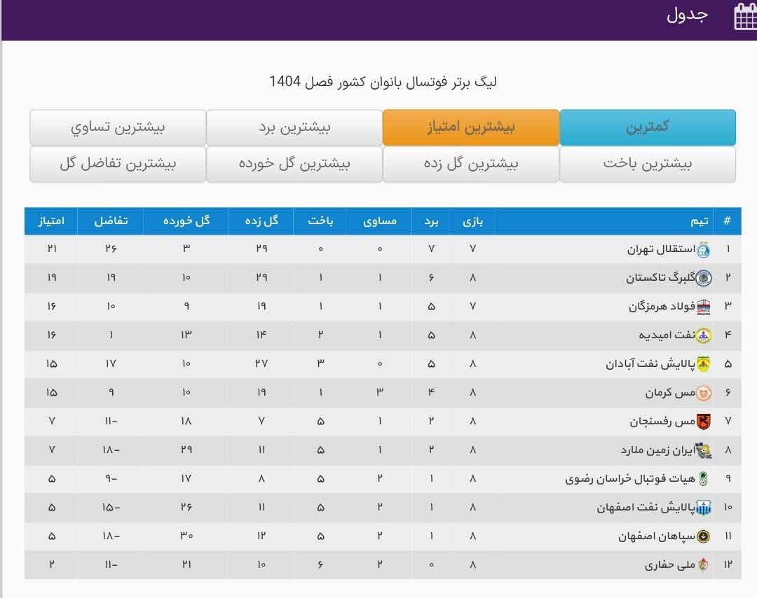 پیروزی آسان استقلال و شکست مدعی قهرمانی