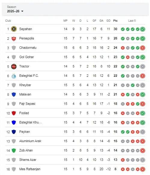 جدول لیگ برتر پس از پایان دیدار استقلال و گل‌گهر