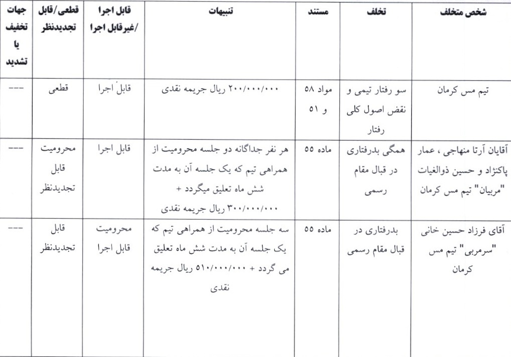 اعلام آرای کمیته انضباطی برای چند تیم لیگ دسته اول فوتبال اعلام آرای کمیته انضباطی برای چند تیم لیگ دسته اول فوتبال