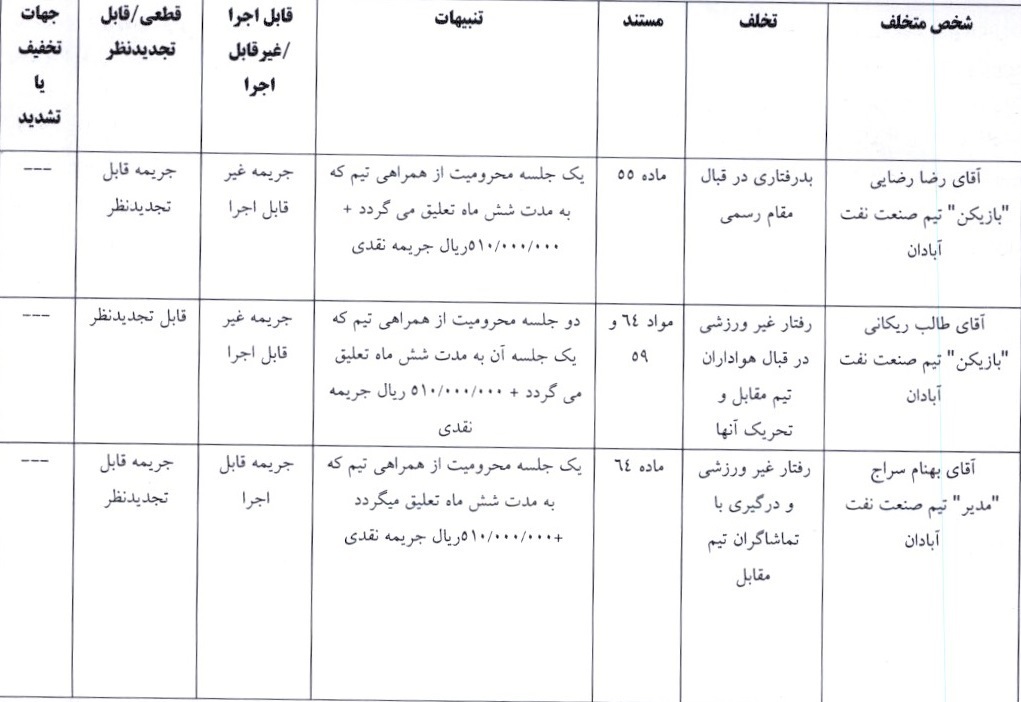 اعلام آرای کمیته انضباطی برای چند تیم لیگ دسته اول فوتبال اعلام آرای کمیته انضباطی برای چند تیم لیگ دسته اول فوتبال